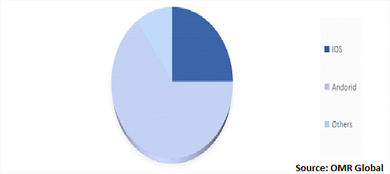 Global Mental Health Apps  Market Share by Technique